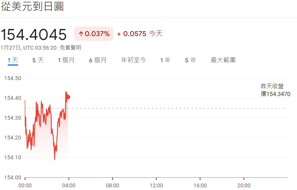 今日美元兌日幣走勢圖 今日美元兌日幣走勢圖