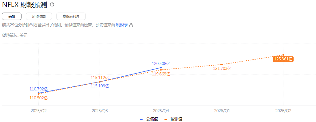 NFLX財報預測 NFLX財報預測