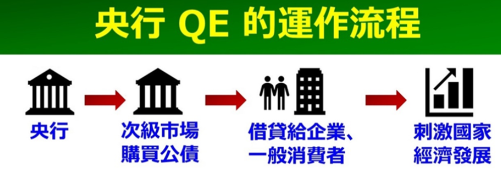 QE(量化寬鬆)運作流程