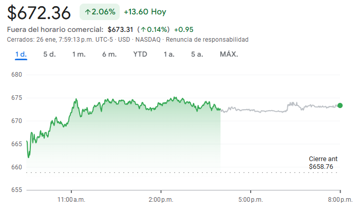Gráfico de las acciones de Meta
