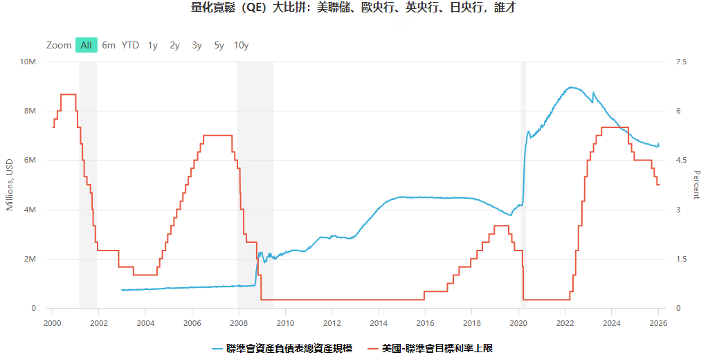 QE(量化寬鬆)大比拼