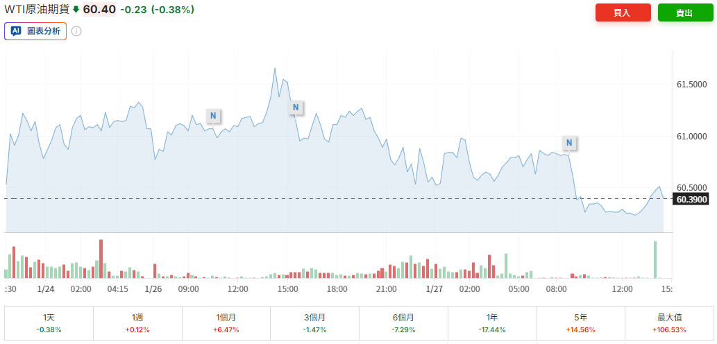 WTI原油期貨 WTI原油期貨