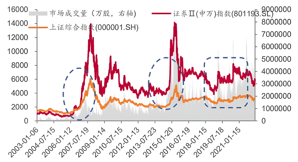 券商股與大盤表現