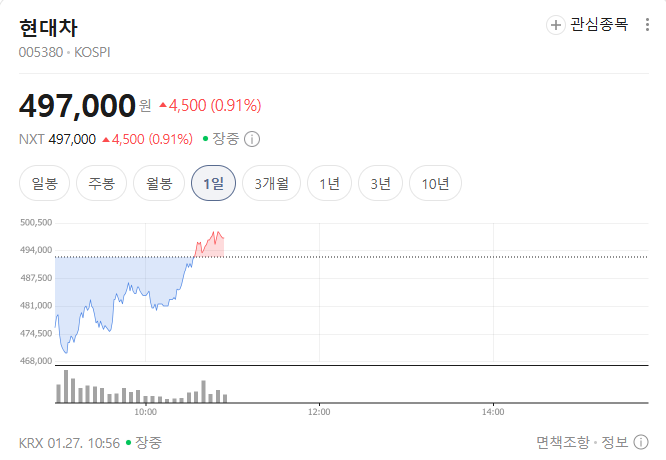 현대차 주가 차트 출처=네이버 현대차 주가 차트 출처=네이버