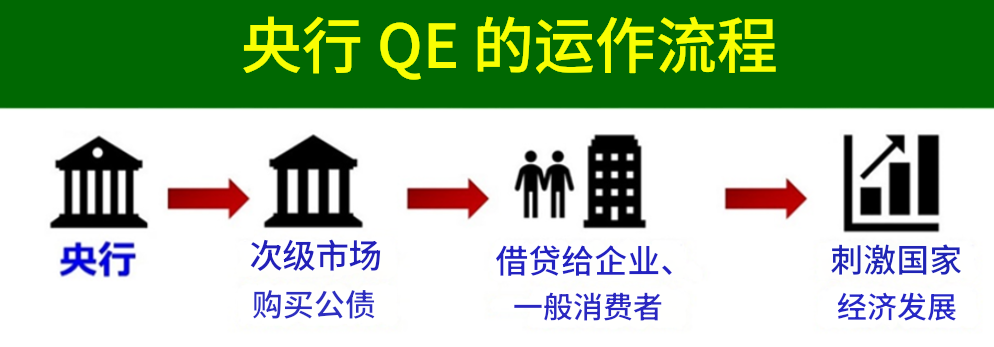 QE(量化宽松)运作流程