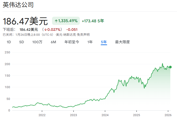 NVDA股价近5年走势