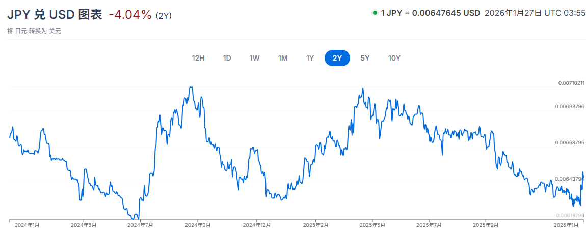 近两年日币走势图