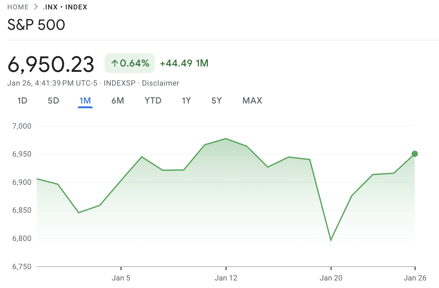 S&P 500 Index Today 2026 S&P 500 Index Today 2026