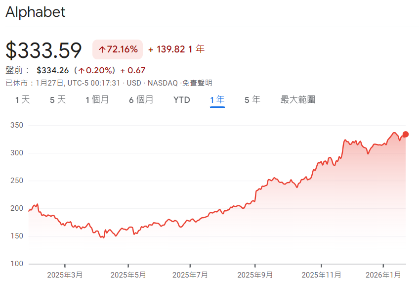 美股七巨頭Google股價上漲70%+ 美股七巨頭Google股價上漲70%+