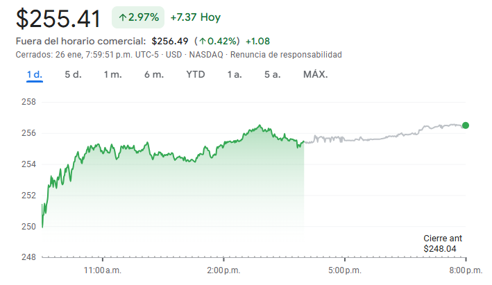 Gráfico de las acciones de Apple