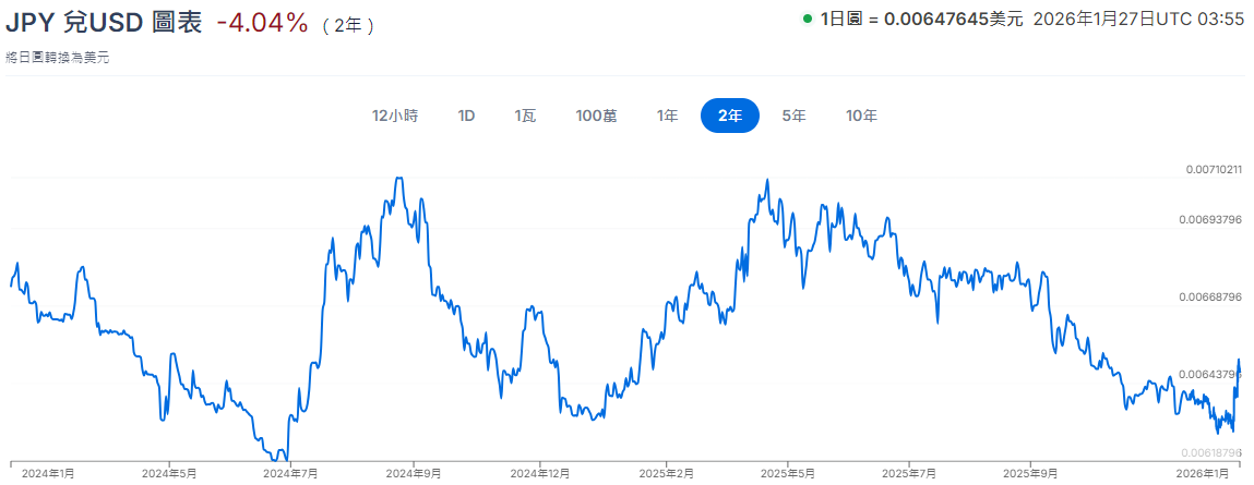 近兩年日幣走勢圖 近兩年日幣走勢圖