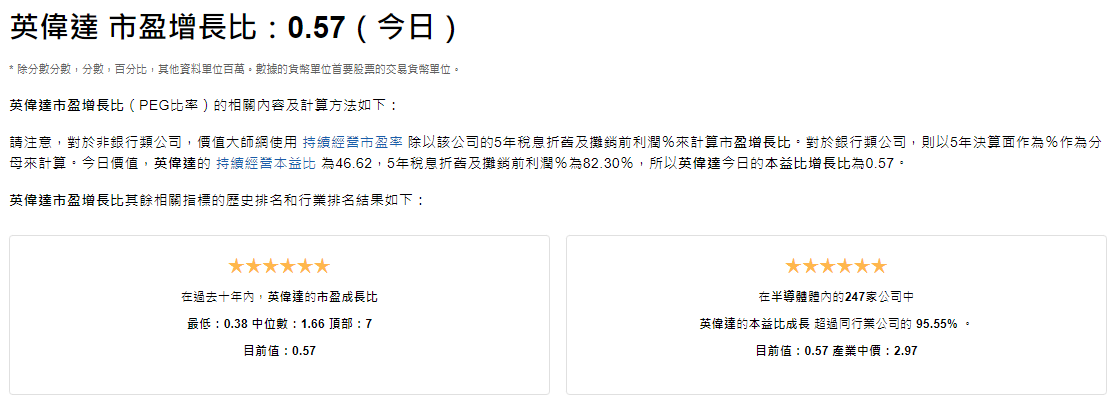 美股七巨頭英偉達市盈成長比0.57