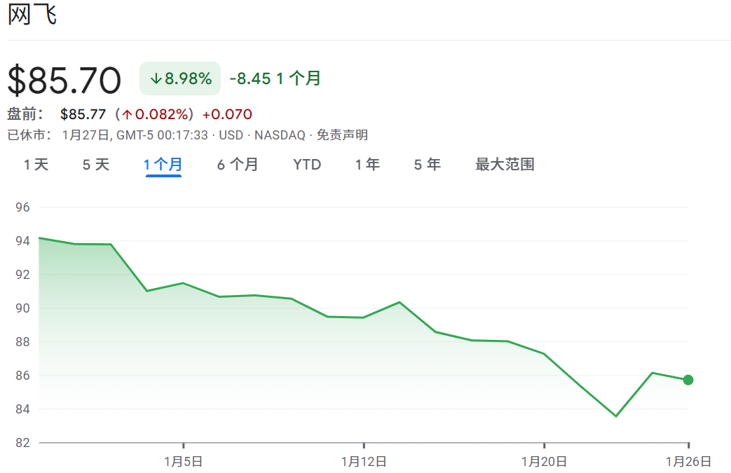 NFLX财报发布后股价走势
