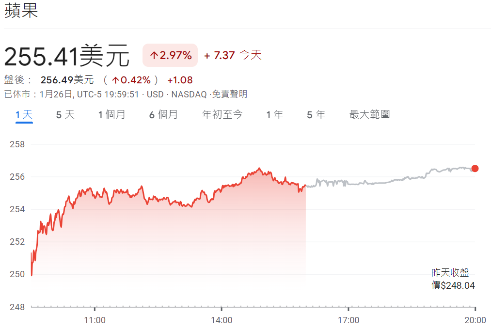 蘋果股價大漲近3% 蘋果股價大漲近3%