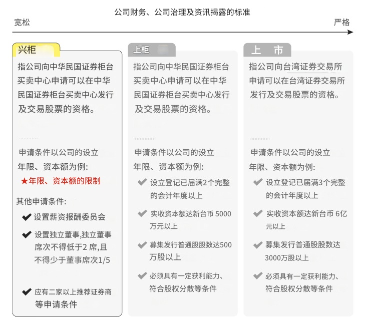 兴柜vs上柜vs上市公司财务、治理及资讯揭露标准