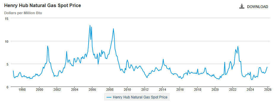 Gráfico del precio del gas natural