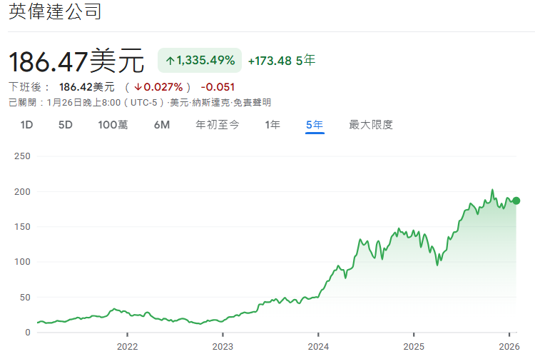 NVDA股價近5年走勢