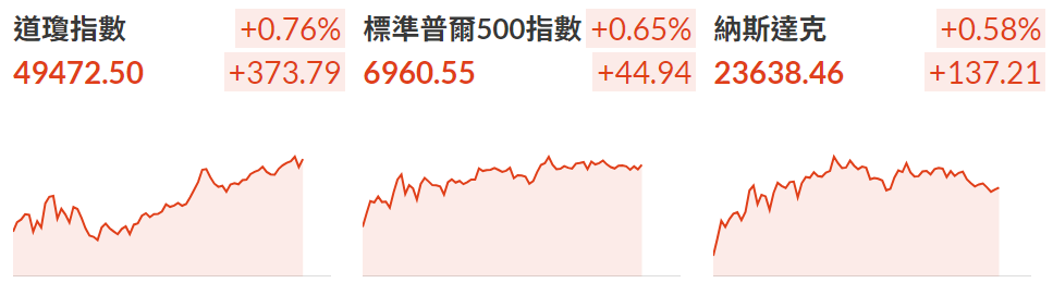 三大股指收漲 三大股指收漲