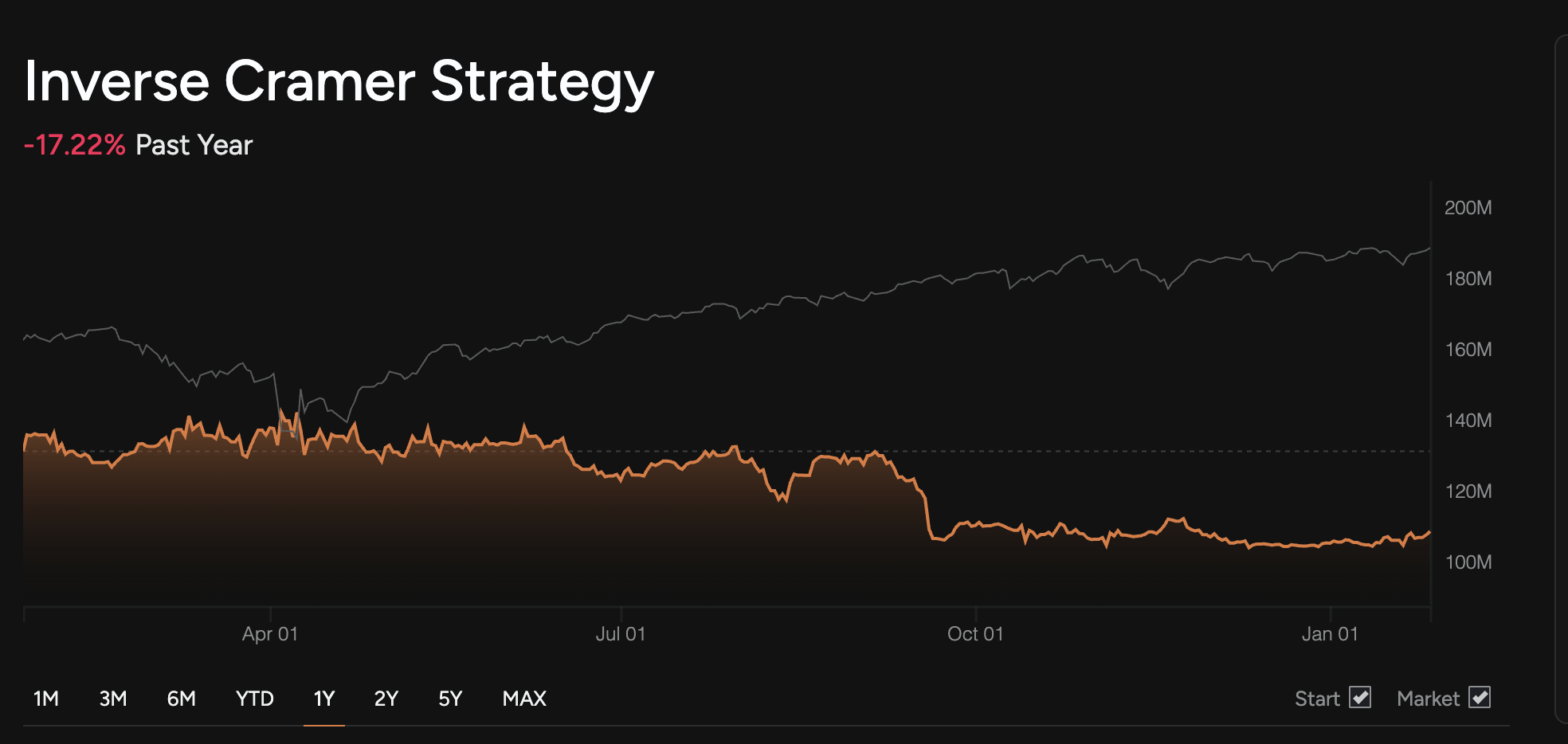 Inverse Cramer Strategy