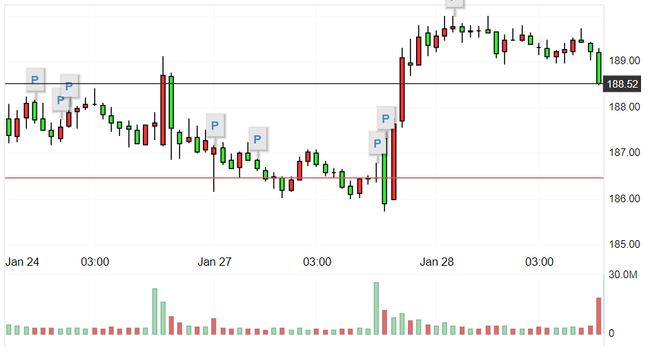 英伟达十五分股票K线图