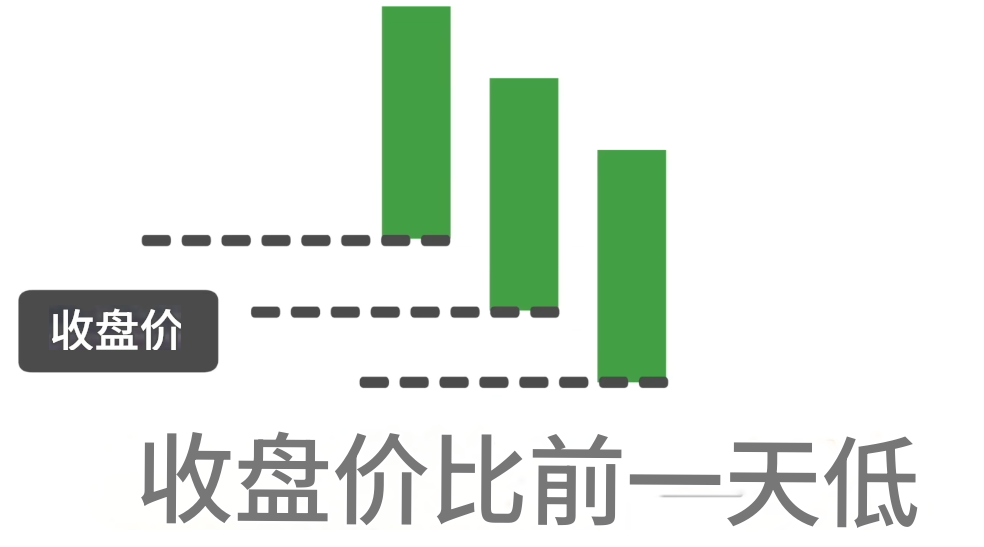 K棒型态：黑三兵