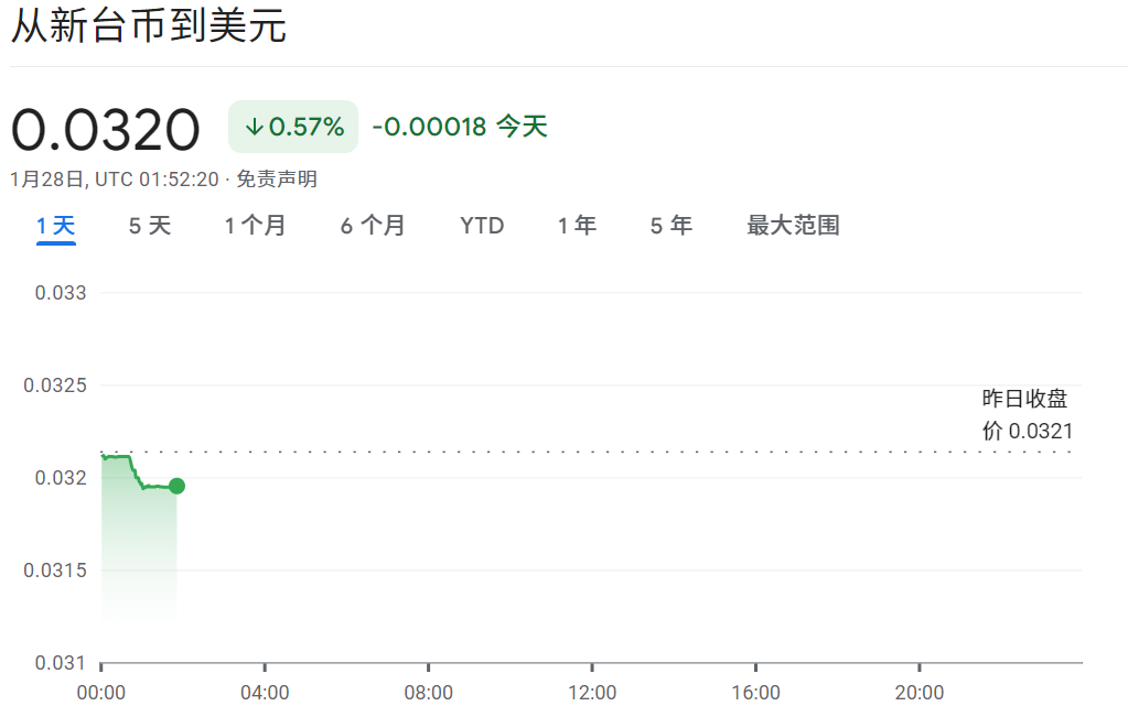 今日新台币兑美元汇率