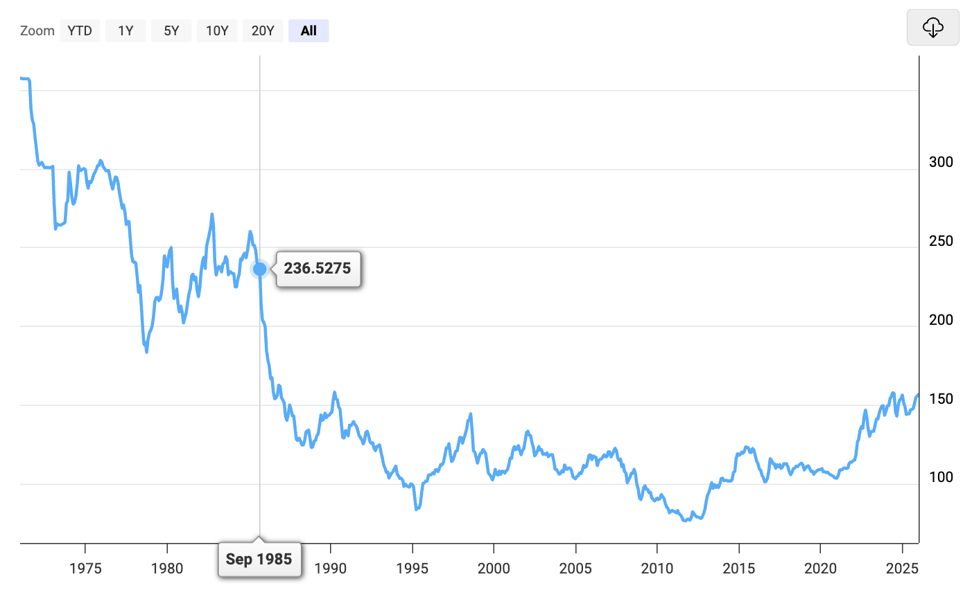 USD:JPY During Plaza Accord