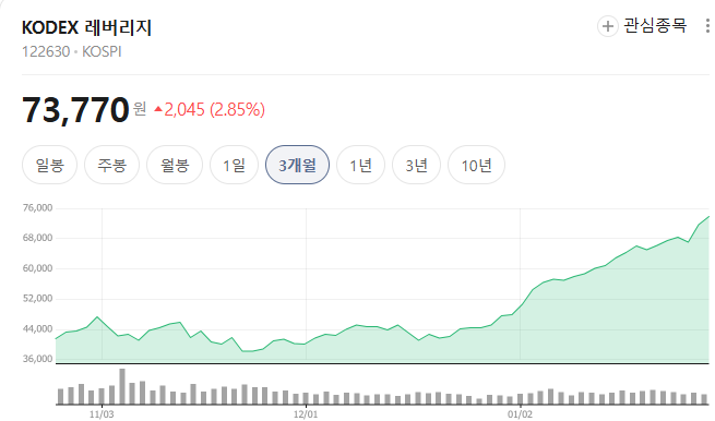 코덱스 레버리지 차트 출처=네이버 코덱스 레버리지 차트 출처=네이버