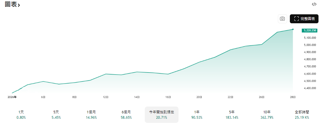 現貨黃金首破5200美元後新年漲幅超過20% 現貨黃金首破5200美元後新年漲幅超過20%
