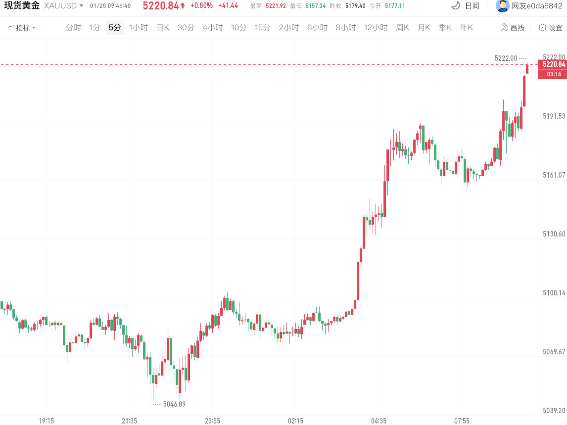 现货黄金首破5200美元