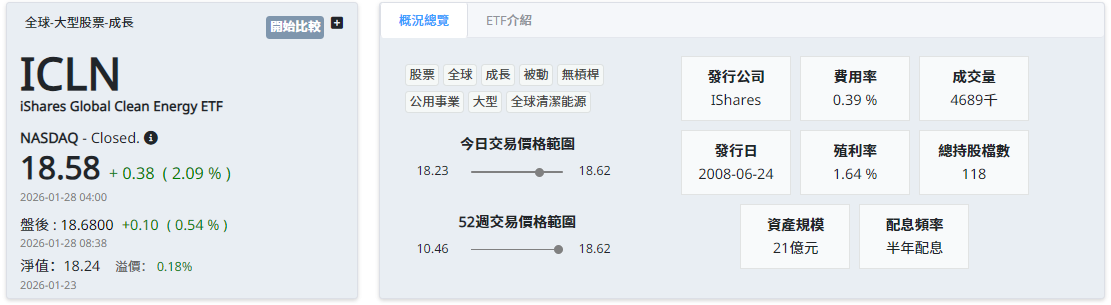 ICLN ETF基本介紹