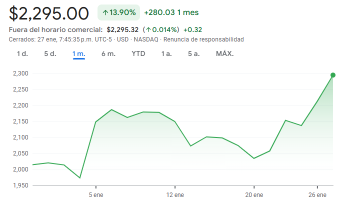 Gráfico de las acciones de Mercado Libre