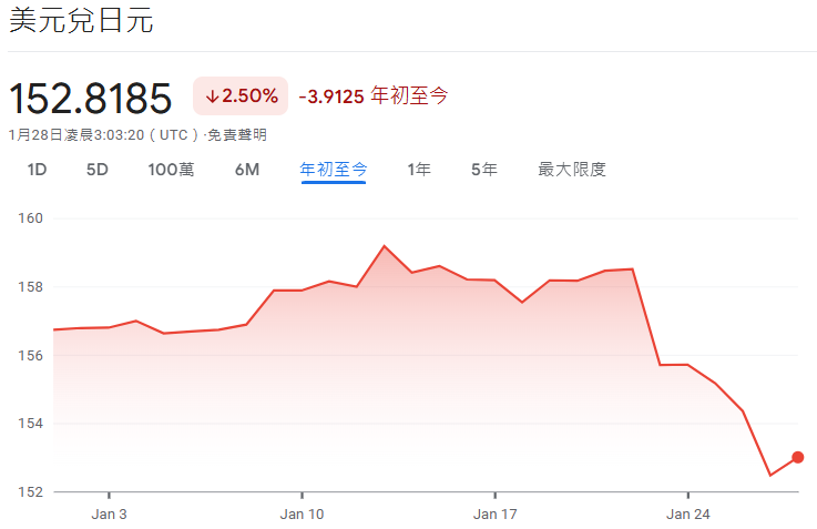 美元兌日圓2026年初走勢