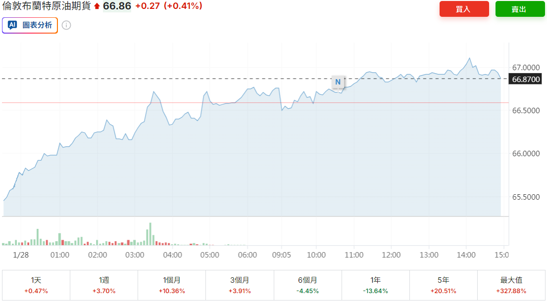 布蘭特原油期貨價格