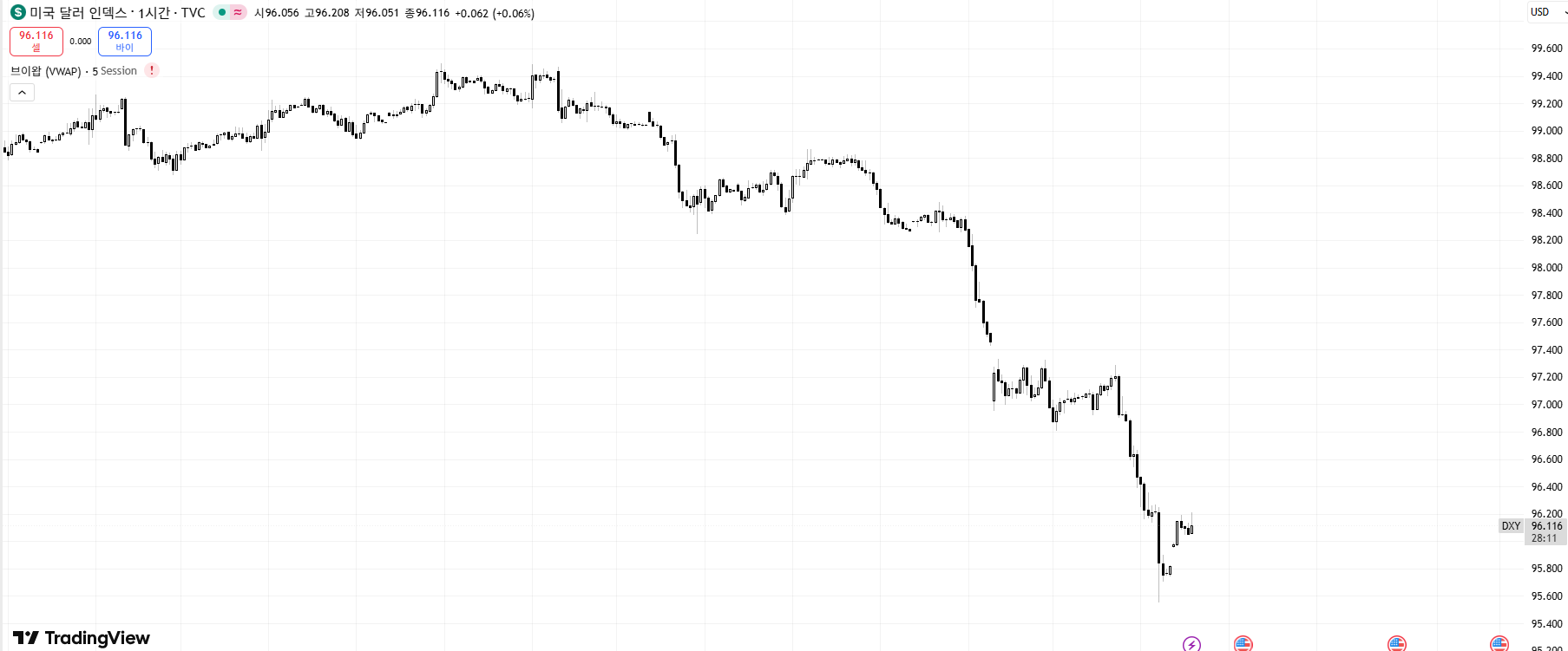 DXY 차트 출처=트레이딩뷰