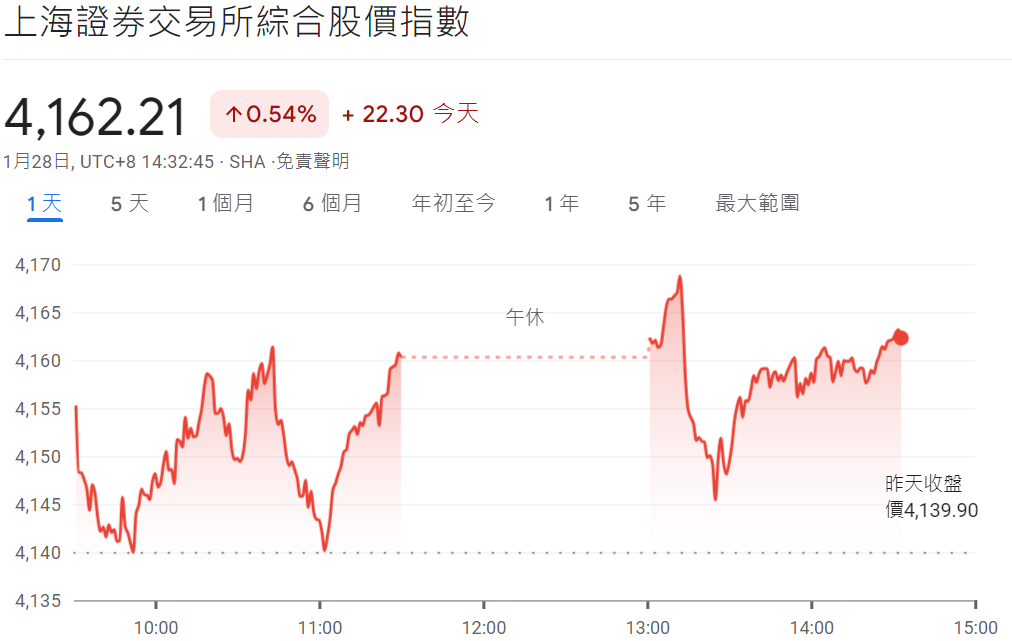 今天大盤指數（上證指數）