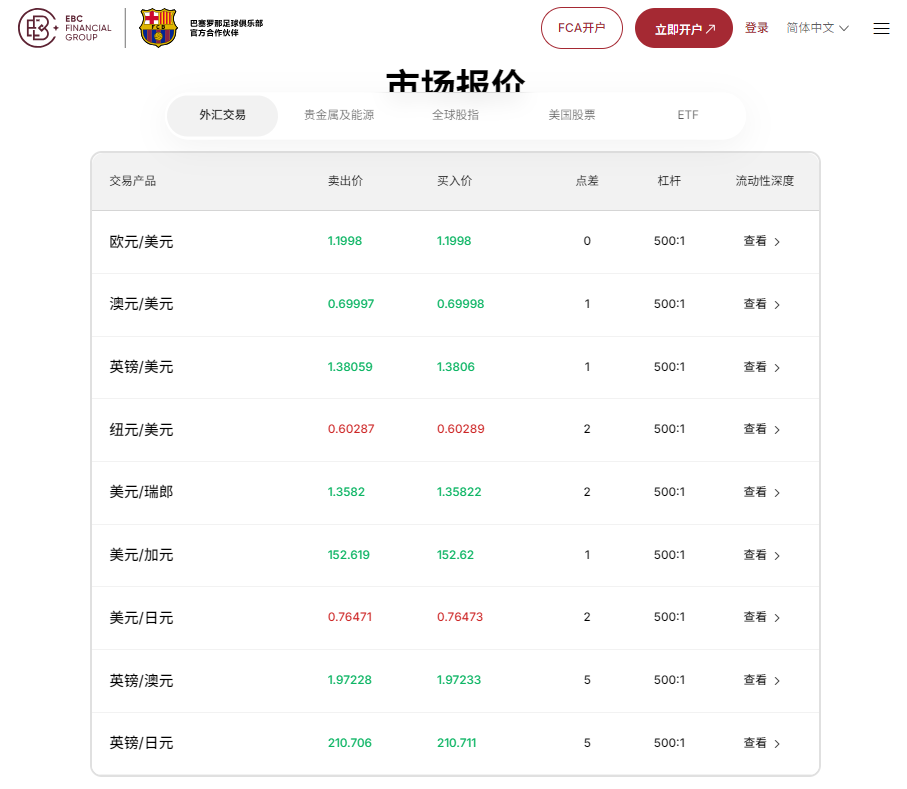 FX交易（EBC交易平台外汇点差与杠杆）