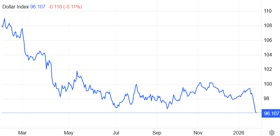 美元指数下跌趋势