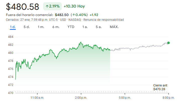 Gráfico de las acciones de Microsoft