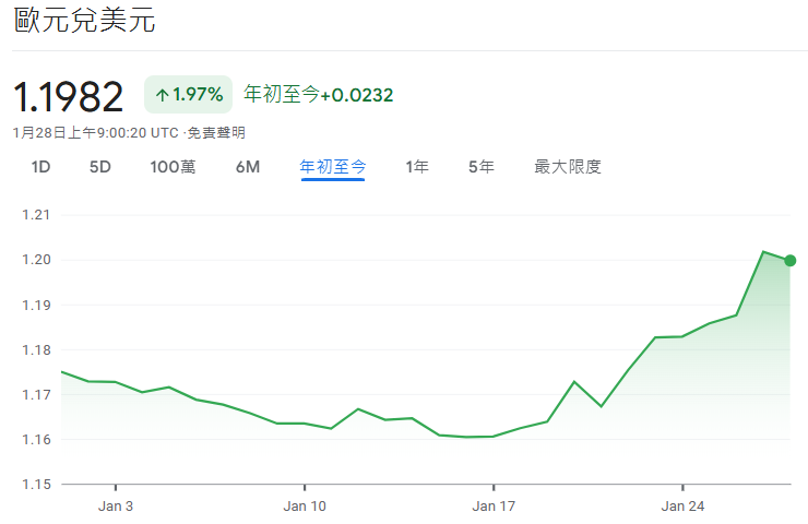 歐元兌美元2026年初走勢
