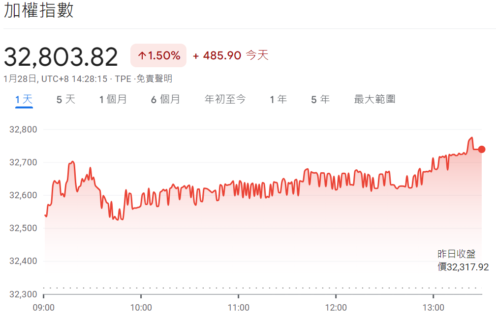 今天大盤指數（加權指數）