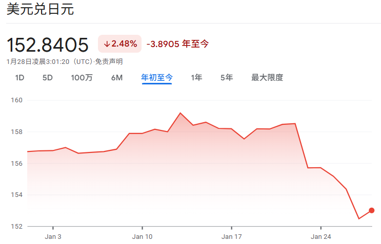 美元兑日元2026年初走势 美元兑日元2026年初走势