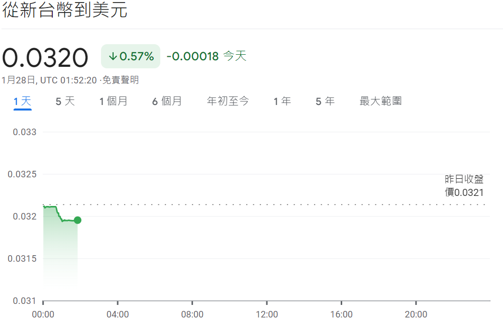 今日新台幣兌美元匯率
