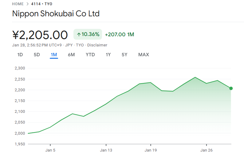 直近1ヶ月の日本触媒株推移 直近1ヶ月の日本触媒株推移