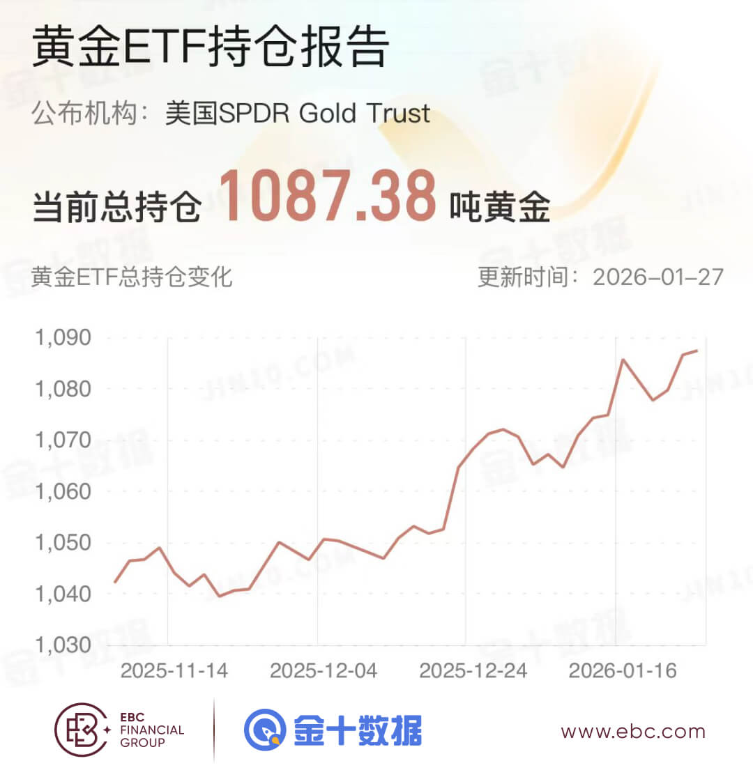 黄金ETF持仓报告
