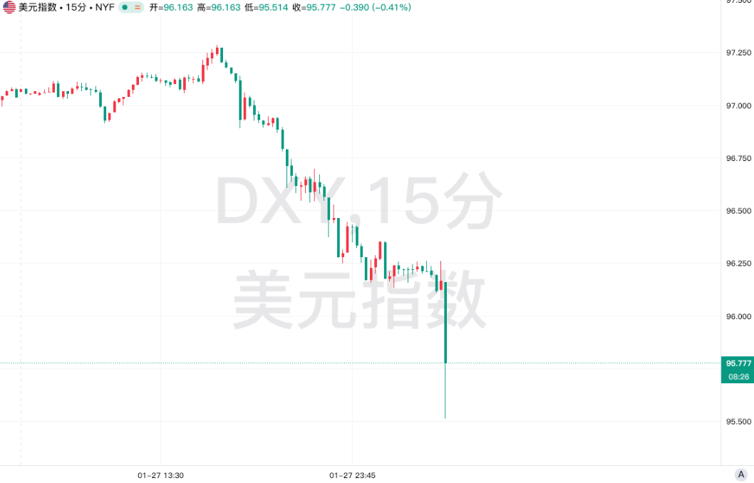 美元指数大跌超过50点