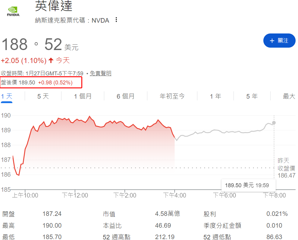 NVIDIA盤後股價