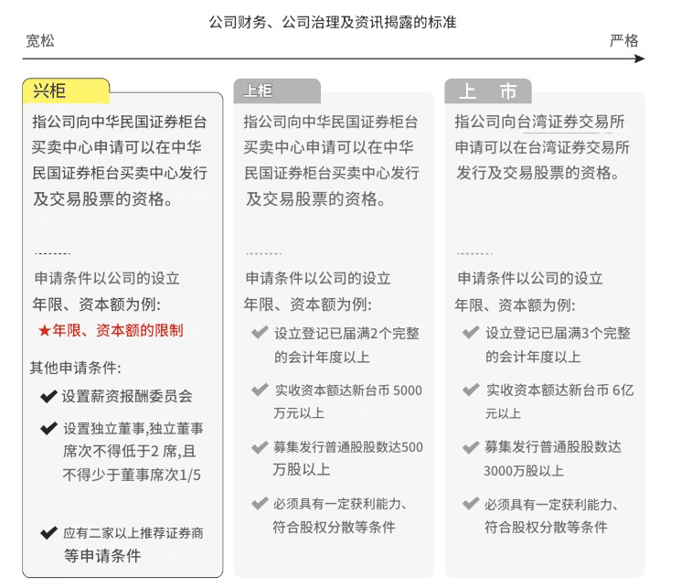 兴柜vs上柜vs上市公司财务、治理及资讯揭露标准