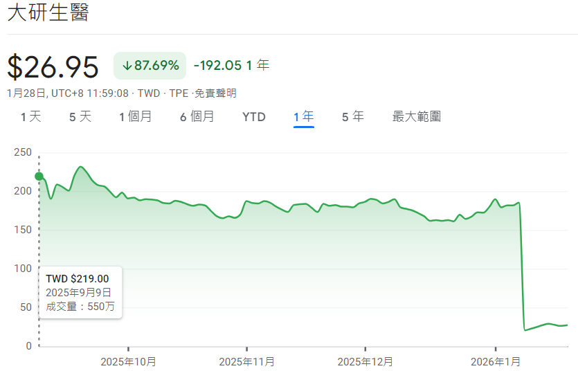 大研生醫興櫃轉上市首日收盤價219元