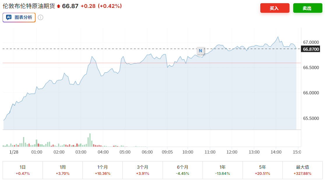 布伦特原油期货价格 布伦特原油期货价格